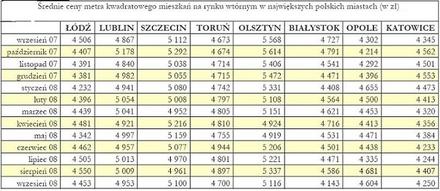 Średnie ceny metra kwadratowego mieszkań na rynku wtórnym w największych polskich miastach (w zł)