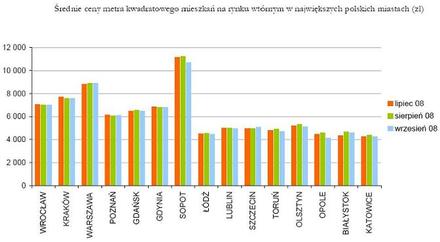 Średnie ceny metra kwadratowego mieszkań na rynku wtórnym w największych polskich miastach (w zł)