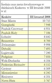 Średnia cena metra kwadratowego w dzielnicach Krakowa
