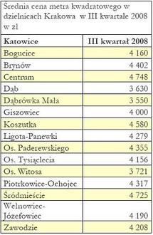 Średnia cena metra kwadratowego w dzielnicach Krakowa