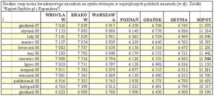 Średnie ceny metra kwadratowego mieszkań na rynku wtórnym w największych polskich miastach