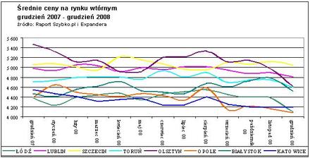 Średnie ceny na runku wtórnym grudzień 2007 - grudzień 2008