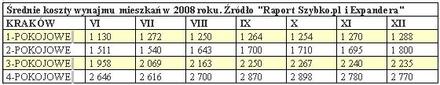 Średnie koszty wynajmu mieszkań w 2008 roku w Krakowie