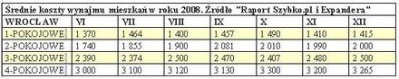 Średnie koszty wynajmu mieszkań w 2008 roku we Wrocławiu