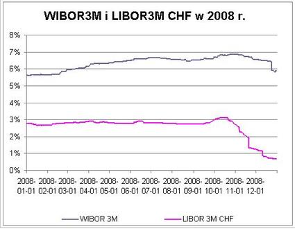 WIBOR3M I LIBOR3M CHF w 2008r.