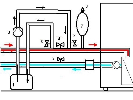 Przykład 9. Napełnianie płynem chłodzącym. 1 – zbiornik z płynem chłodzącym; 2 – zawór zamykający rury napełniania; 3 – cyrkulacyjna pompa napełniania 3 bar; 4 – kran zamykający wlotu; 5 –kran zamykający wylotu; 6 – zawór zamykający wlotu; 7 – naczynie wyrównujące; 8 – zawór bezpieczeństwa. Rys. autora.